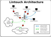 Lintouch architecture
